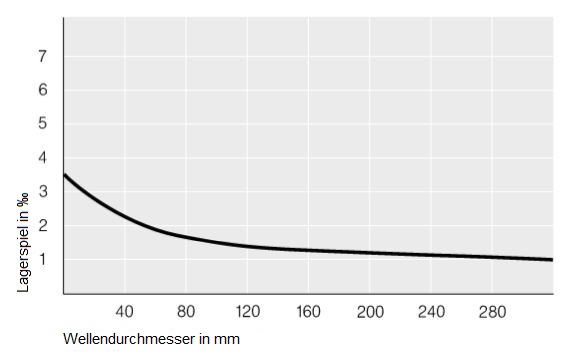 Lagerspiel und Wellentoleranz